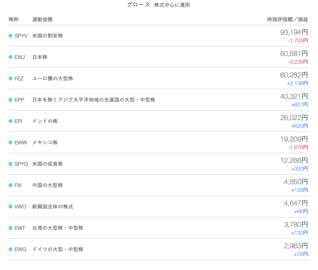 ロボアドバイザー THEOの株式資産ポートフォリオ