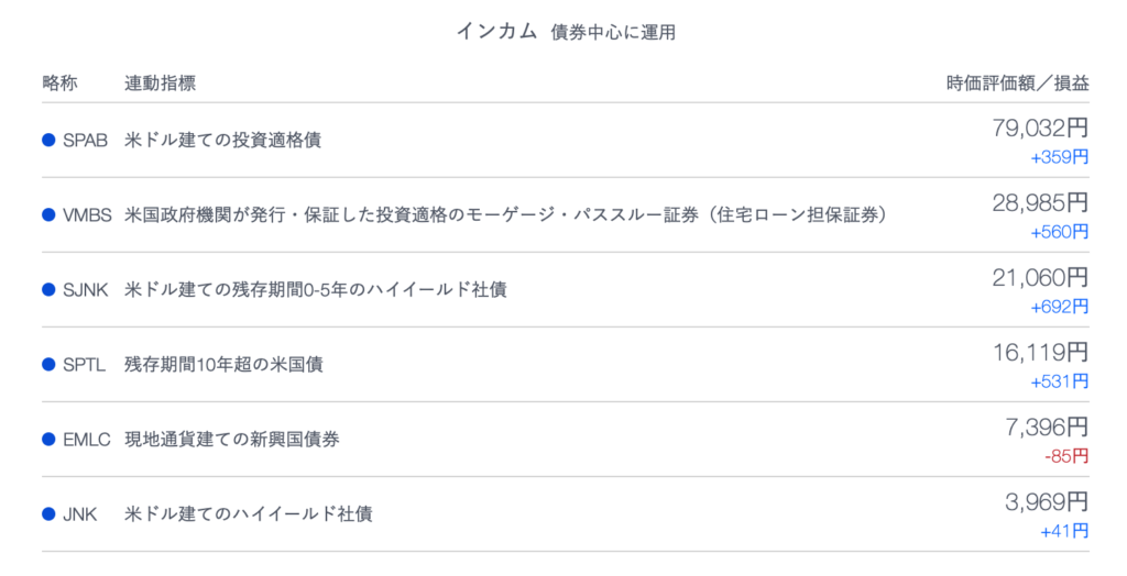 ロボアドバイザーTHEOの債権ポートフォリオ