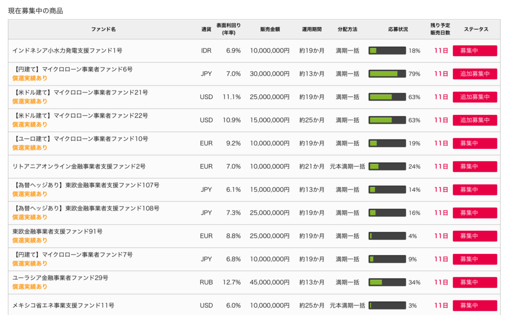 クラウドクレジット 現在の募集中ファンド一覧