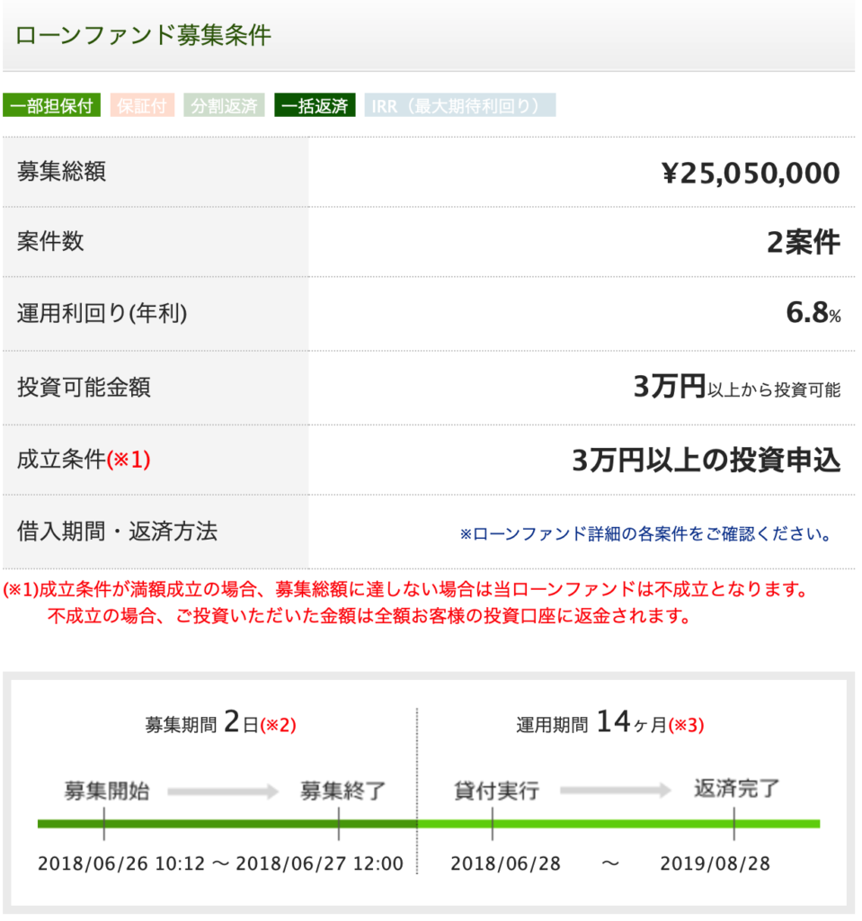 Maneoで千葉県の不動産担保ローンファンドで延滞発生